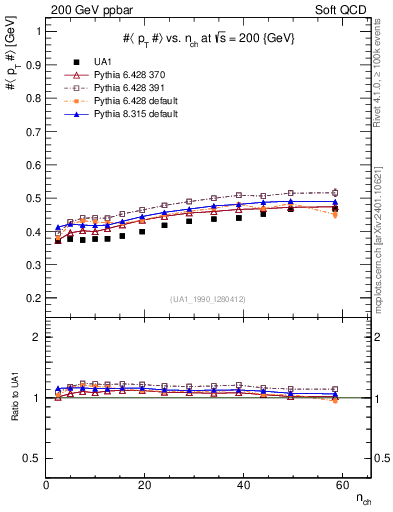 Plot of avgpt-vs-nch in 200 GeV ppbar collisions