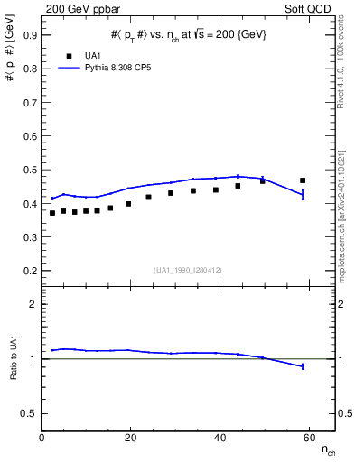 Plot of avgpt-vs-nch in 200 GeV ppbar collisions