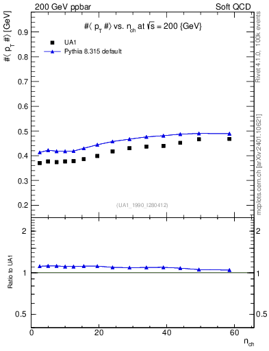Plot of avgpt-vs-nch in 200 GeV ppbar collisions