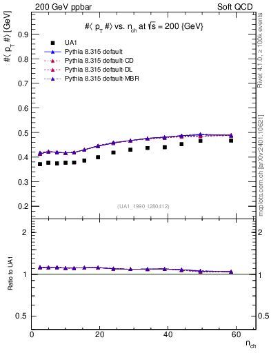Plot of avgpt-vs-nch in 200 GeV ppbar collisions
