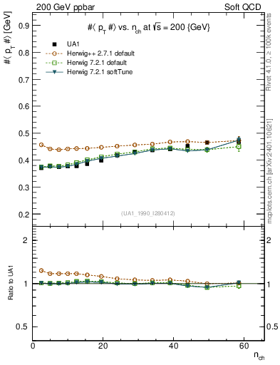 Plot of avgpt-vs-nch in 200 GeV ppbar collisions