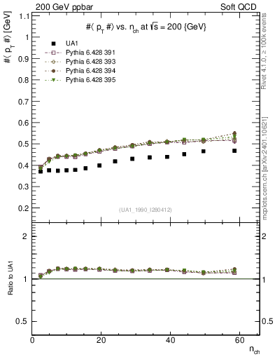Plot of avgpt-vs-nch in 200 GeV ppbar collisions