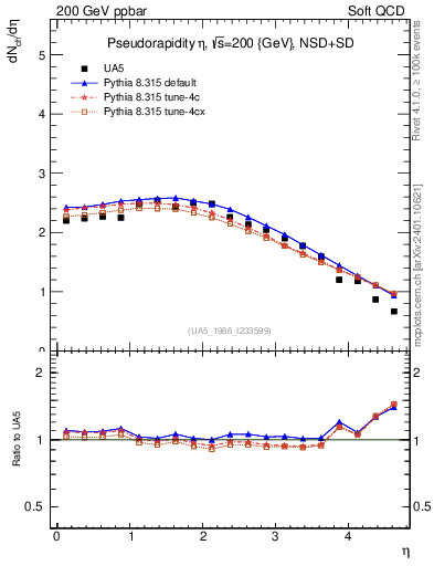 Plot of eta in 200 GeV ppbar collisions