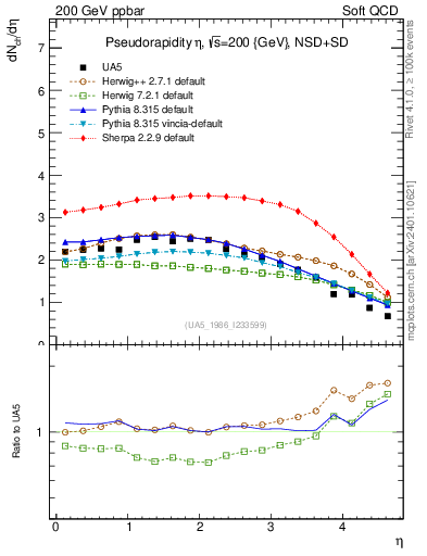 Plot of eta in 200 GeV ppbar collisions