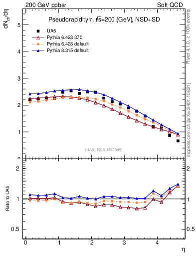 Plot of eta in 200 GeV ppbar collisions