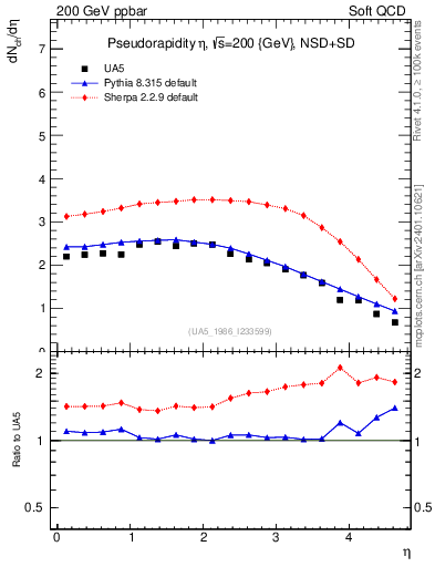 Plot of eta in 200 GeV ppbar collisions