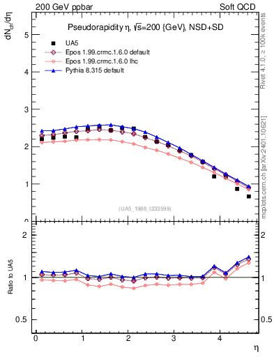 Plot of eta in 200 GeV ppbar collisions