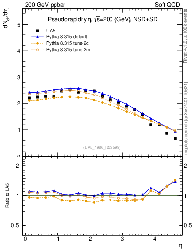 Plot of eta in 200 GeV ppbar collisions
