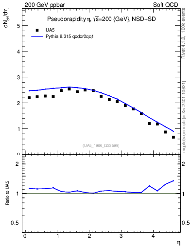 Plot of eta in 200 GeV ppbar collisions