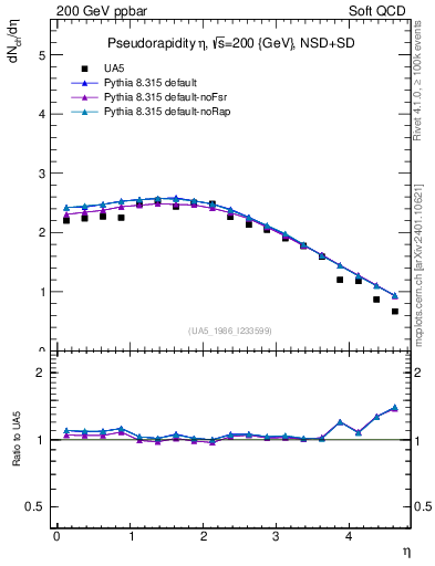 Plot of eta in 200 GeV ppbar collisions