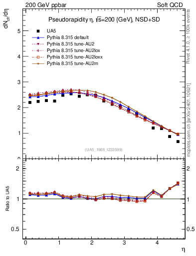 Plot of eta in 200 GeV ppbar collisions