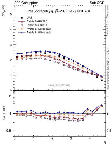Plot of eta in 200 GeV ppbar collisions