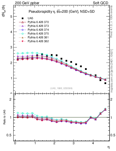 Plot of eta in 200 GeV ppbar collisions
