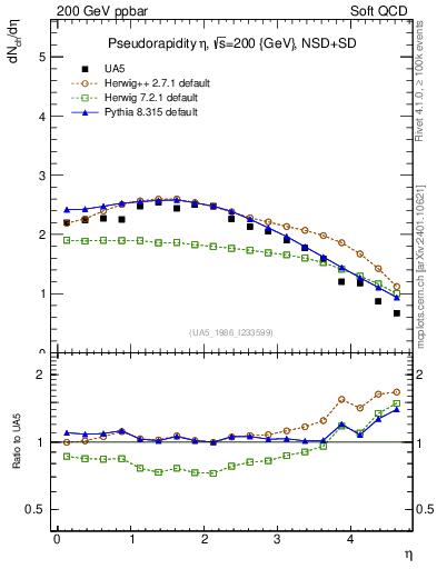 Plot of eta in 200 GeV ppbar collisions