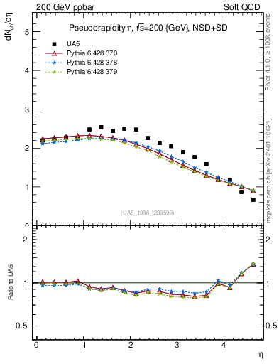 Plot of eta in 200 GeV ppbar collisions