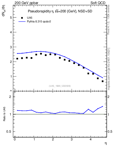 Plot of eta in 200 GeV ppbar collisions
