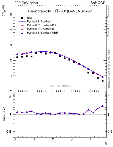 Plot of eta in 200 GeV ppbar collisions