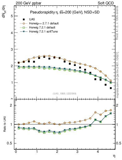 Plot of eta in 200 GeV ppbar collisions