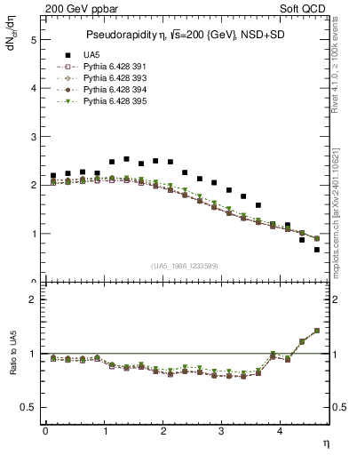 Plot of eta in 200 GeV ppbar collisions