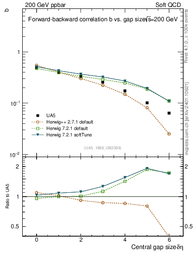 Plot of fbcorr-vs-deta in 200 GeV ppbar collisions