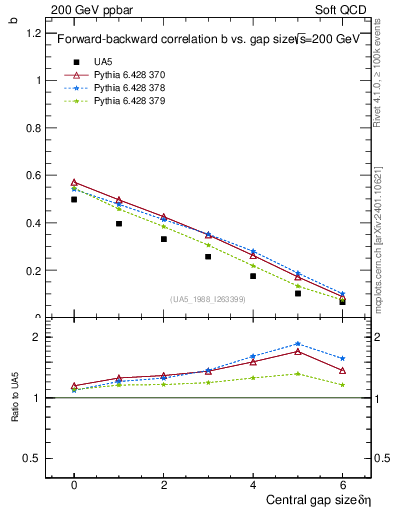 Plot of fbcorr-vs-deta in 200 GeV ppbar collisions