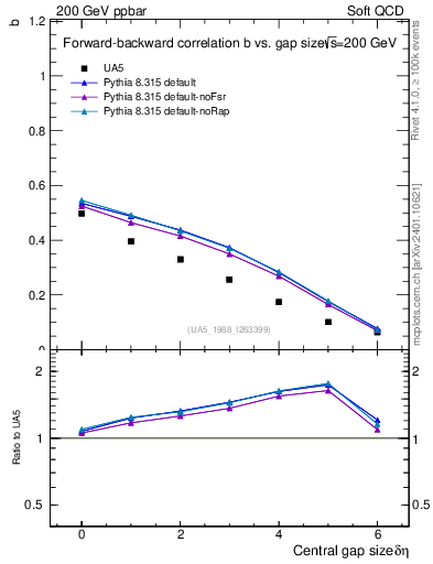 Plot of fbcorr-vs-deta in 200 GeV ppbar collisions