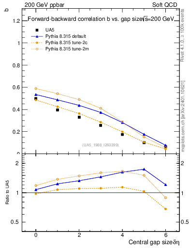 Plot of fbcorr-vs-deta in 200 GeV ppbar collisions