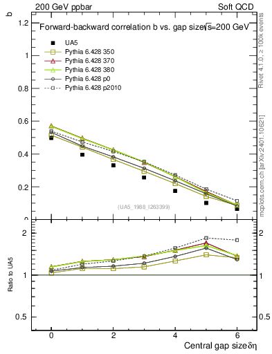 Plot of fbcorr-vs-deta in 200 GeV ppbar collisions