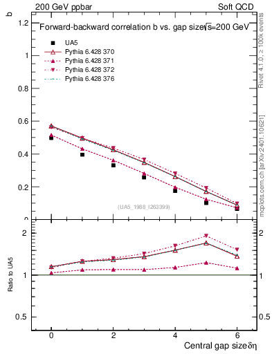 Plot of fbcorr-vs-deta in 200 GeV ppbar collisions