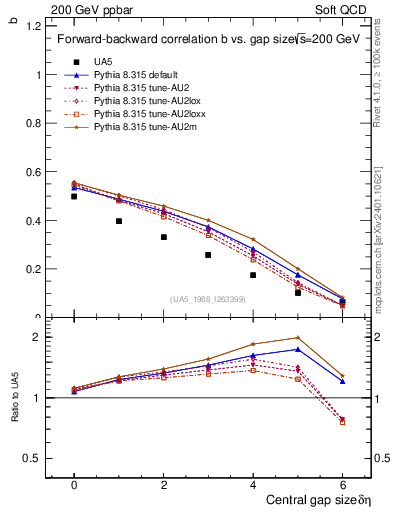 Plot of fbcorr-vs-deta in 200 GeV ppbar collisions