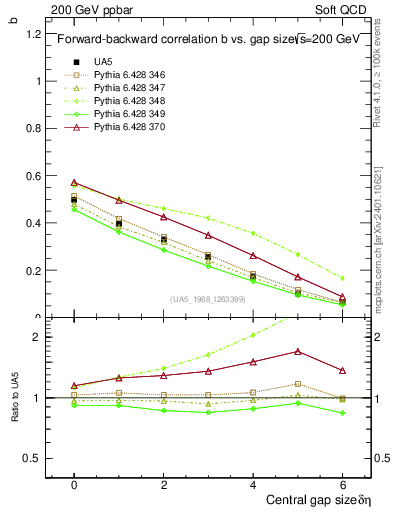 Plot of fbcorr-vs-deta in 200 GeV ppbar collisions