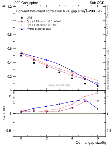 Plot of fbcorr-vs-deta in 200 GeV ppbar collisions