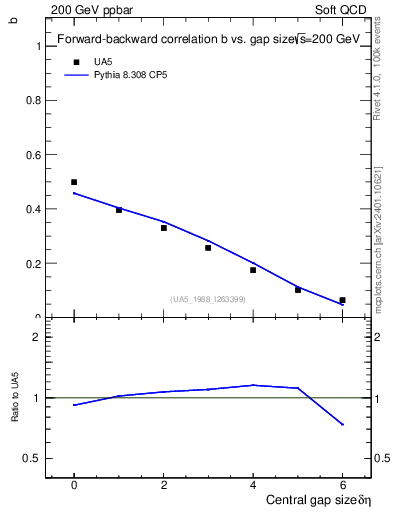 Plot of fbcorr-vs-deta in 200 GeV ppbar collisions