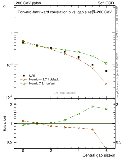 Plot of fbcorr-vs-deta in 200 GeV ppbar collisions