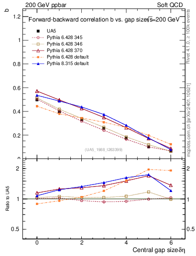 Plot of fbcorr-vs-deta in 200 GeV ppbar collisions