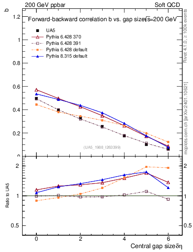 Plot of fbcorr-vs-deta in 200 GeV ppbar collisions