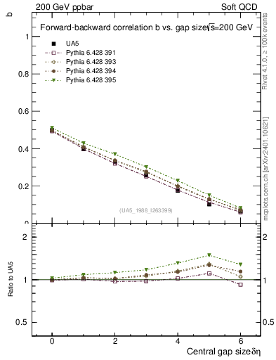 Plot of fbcorr-vs-deta in 200 GeV ppbar collisions