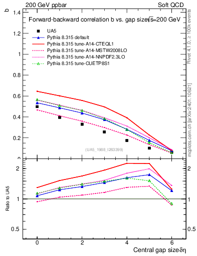 Plot of fbcorr-vs-deta in 200 GeV ppbar collisions