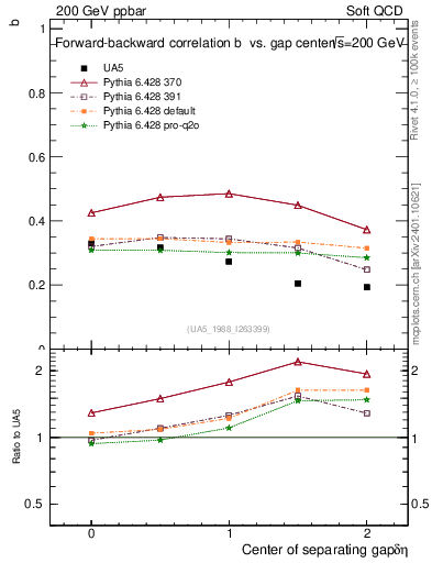 Plot of fbcorr-vs-detapos in 200 GeV ppbar collisions