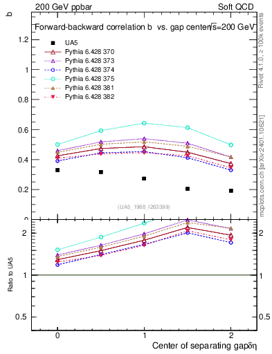Plot of fbcorr-vs-detapos in 200 GeV ppbar collisions
