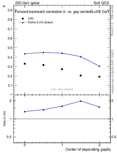 Plot of fbcorr-vs-detapos in 200 GeV ppbar collisions