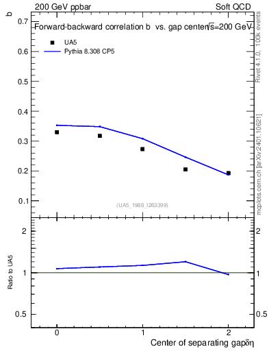 Plot of fbcorr-vs-detapos in 200 GeV ppbar collisions