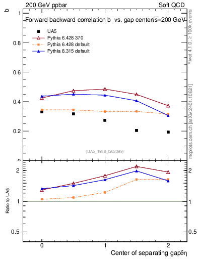 Plot of fbcorr-vs-detapos in 200 GeV ppbar collisions