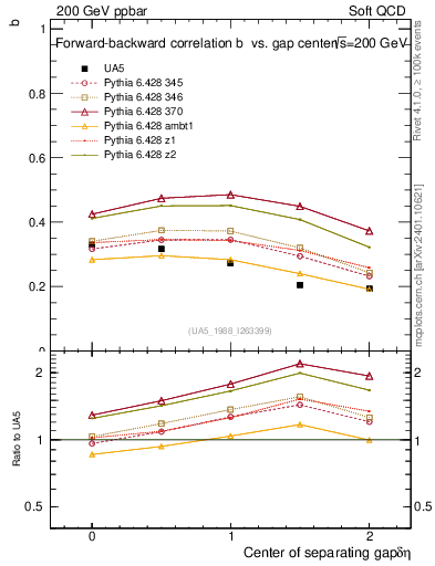 Plot of fbcorr-vs-detapos in 200 GeV ppbar collisions