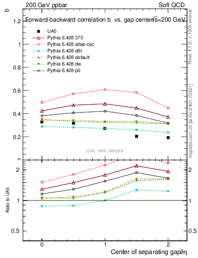 Plot of fbcorr-vs-detapos in 200 GeV ppbar collisions
