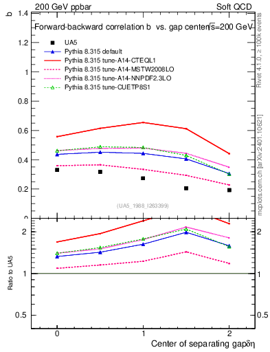 Plot of fbcorr-vs-detapos in 200 GeV ppbar collisions