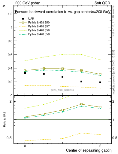 Plot of fbcorr-vs-detapos in 200 GeV ppbar collisions