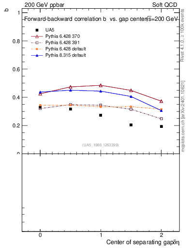 Plot of fbcorr-vs-detapos in 200 GeV ppbar collisions