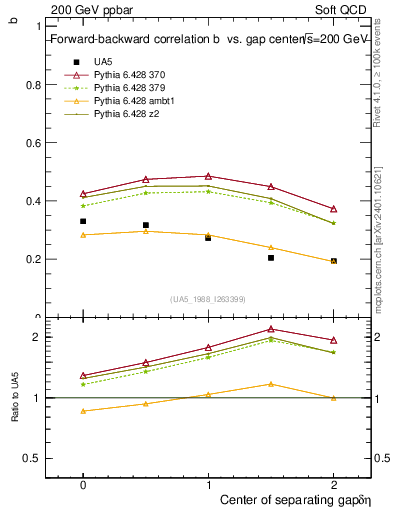 Plot of fbcorr-vs-detapos in 200 GeV ppbar collisions