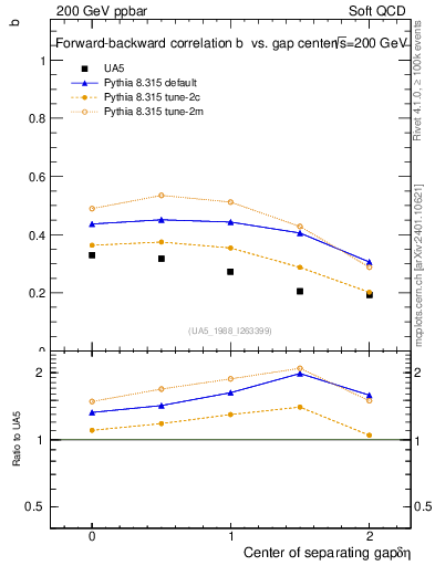 Plot of fbcorr-vs-detapos in 200 GeV ppbar collisions